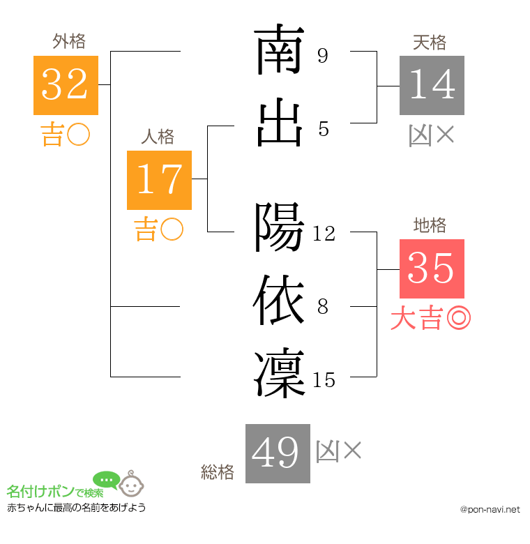 南出 陽依凜さんの姓名判断結果