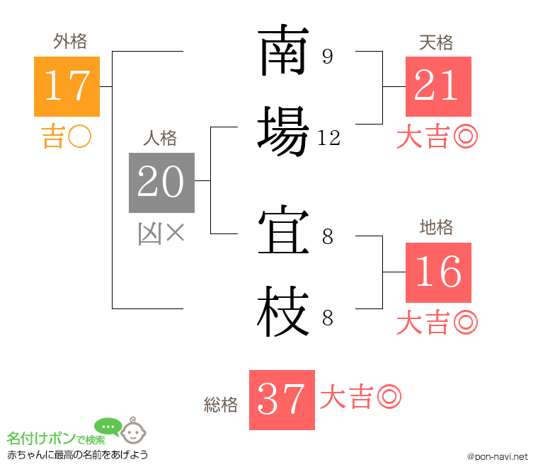 南場 宜枝さんの姓名判断結果