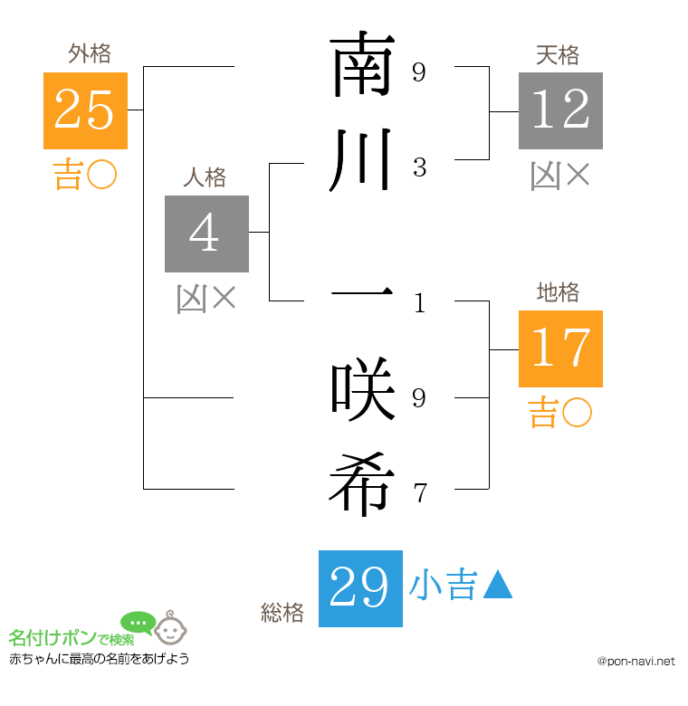南川 一咲希さんの姓名判断結果