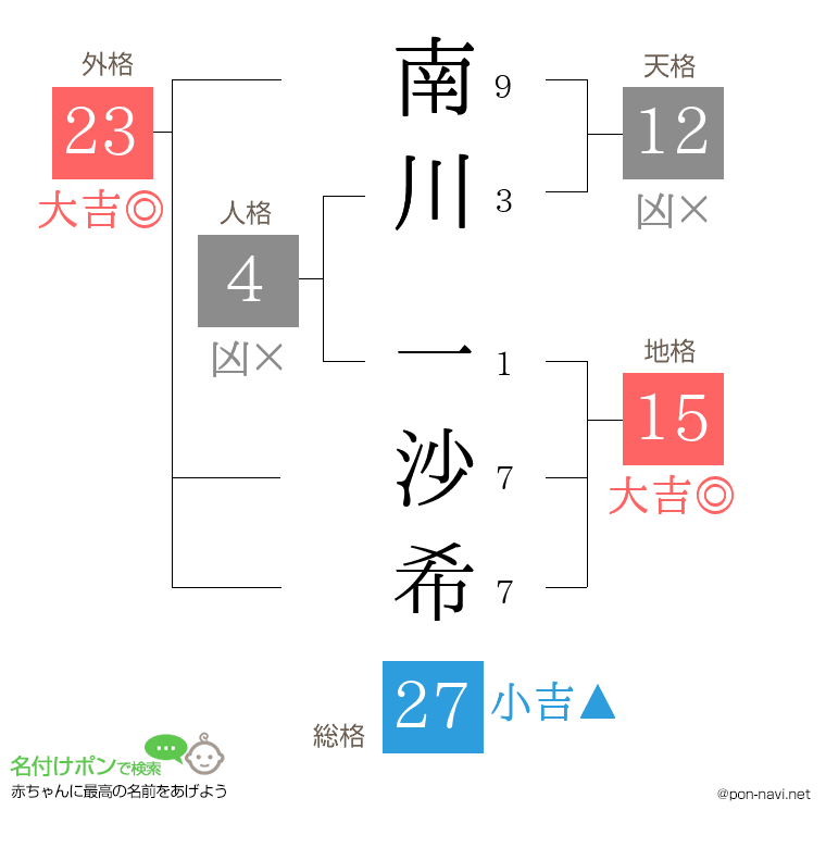 南川 一沙希さんの姓名判断結果