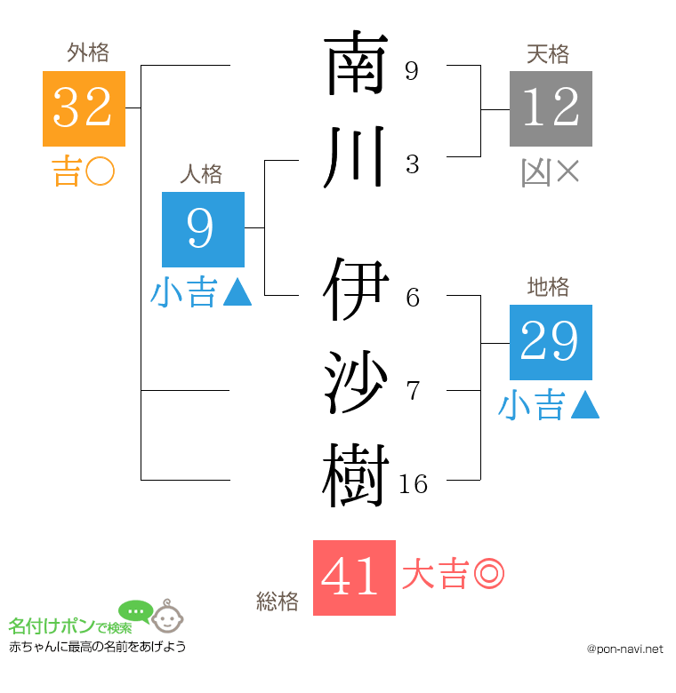 南川 伊沙樹さんの姓名判断結果