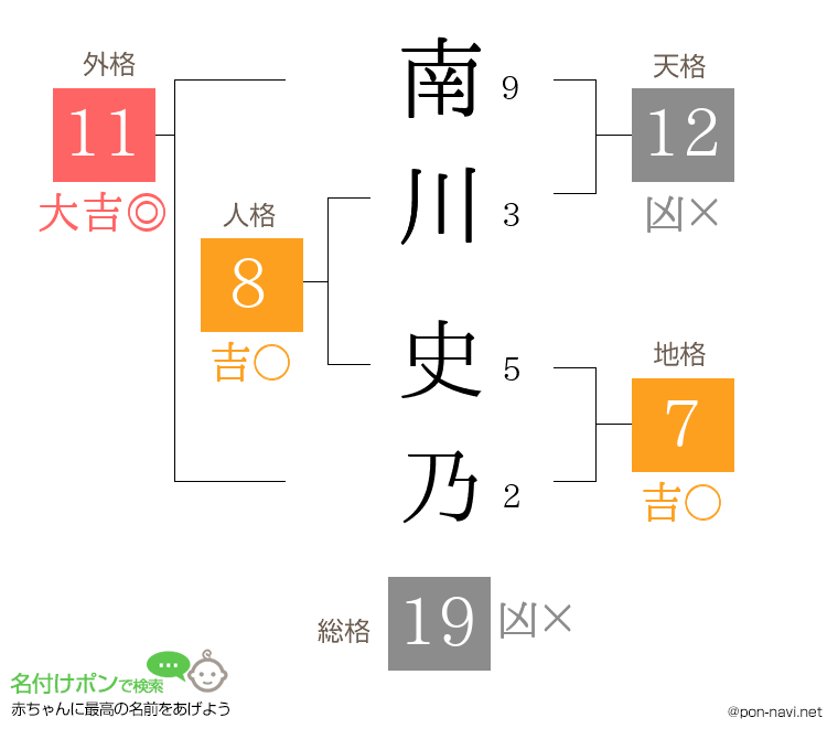 南川 史乃さんの姓名判断結果
