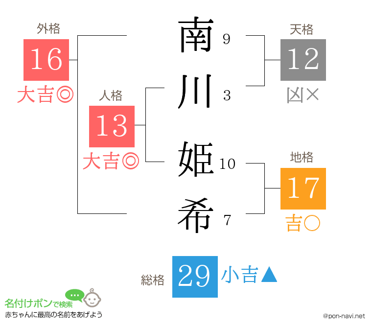 南川 姫希さんの姓名判断結果