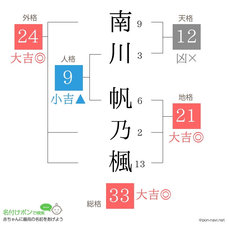 南川 帆乃楓さんの姓名判断結果