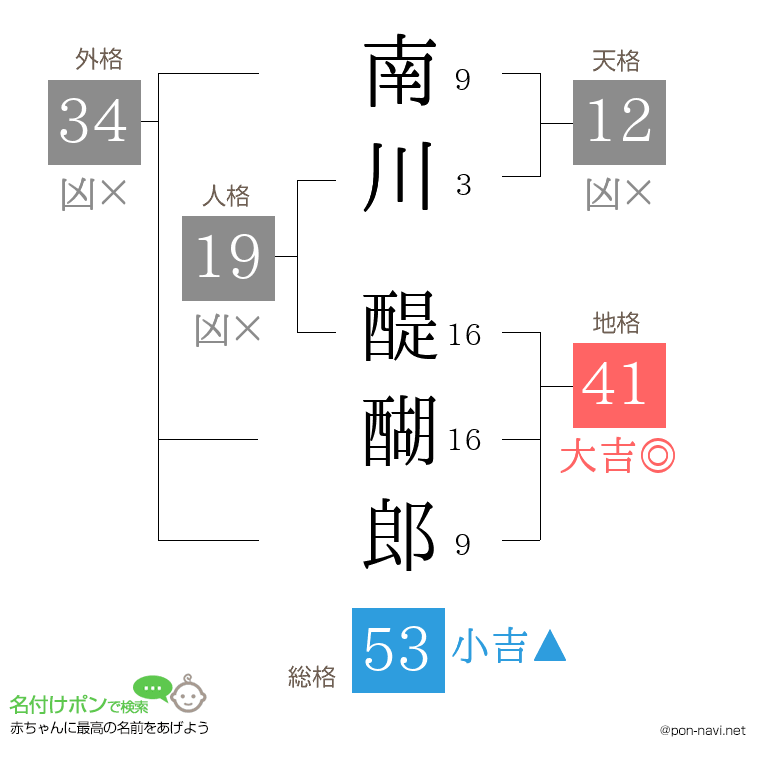 南川 醍醐郎さんの姓名判断結果