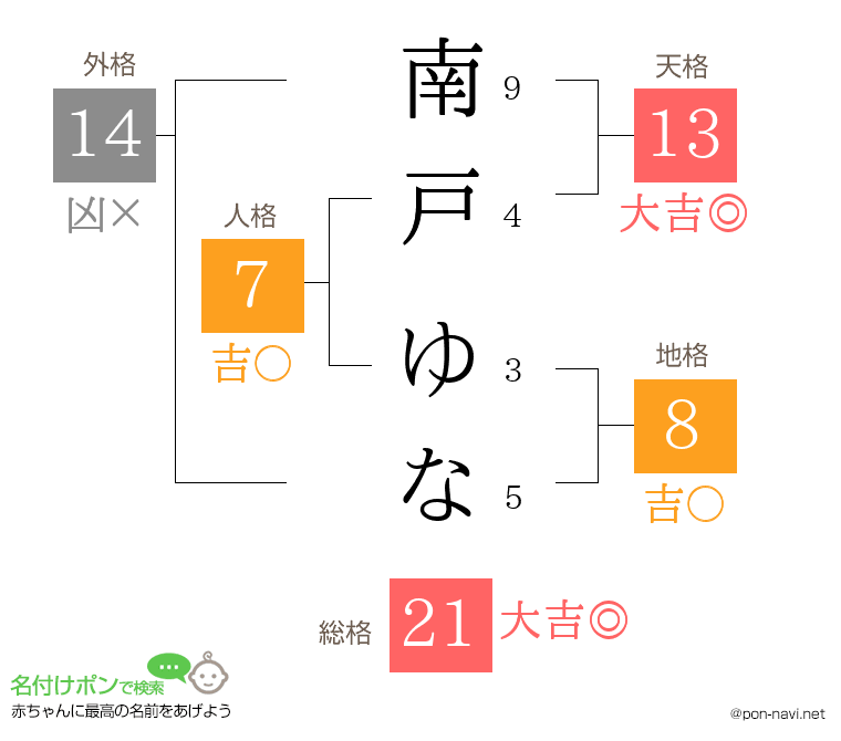 南戸 ゆなさんの姓名判断結果