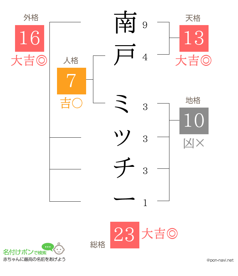 南戸 ミッチーさんの姓名判断結果