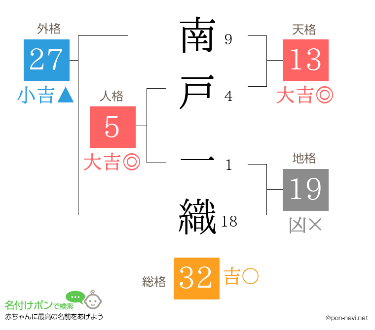 南戸 一織さんの姓名判断結果