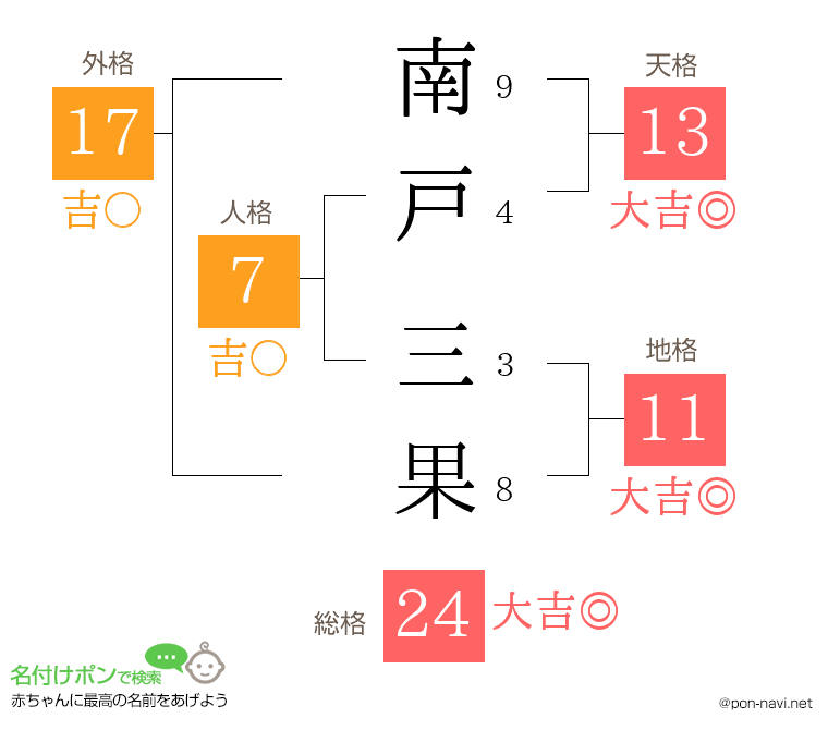 南戸 三果さんの姓名判断結果
