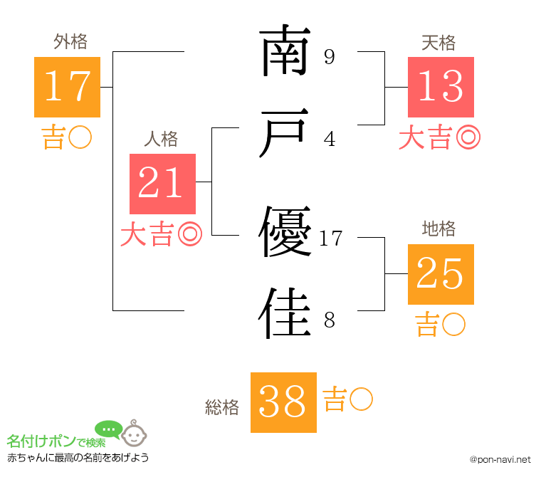 南戸 優佳さんの姓名判断結果