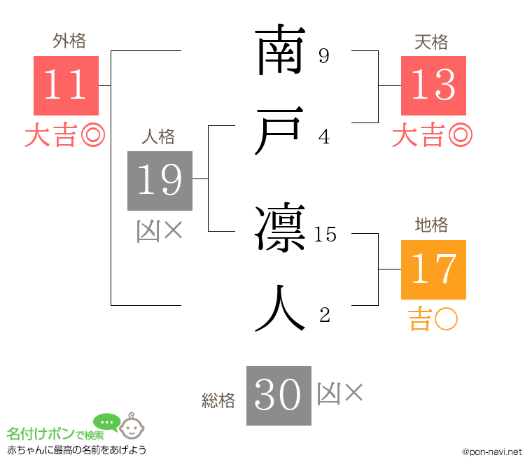南戸 凛人さんの姓名判断結果