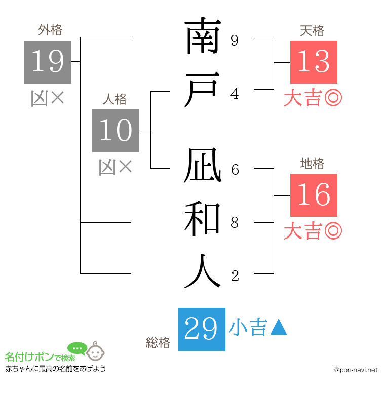 南戸 凪和人さんの姓名判断結果