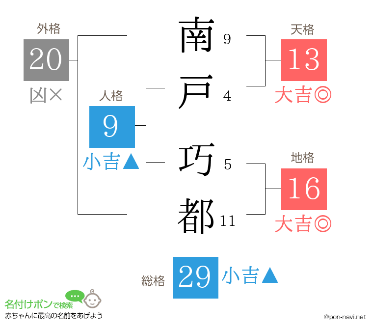 南戸 巧都さんの姓名判断結果