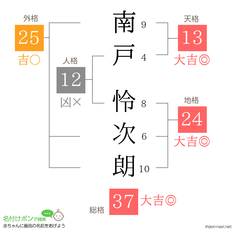 南戸 怜次朗さんの姓名判断結果