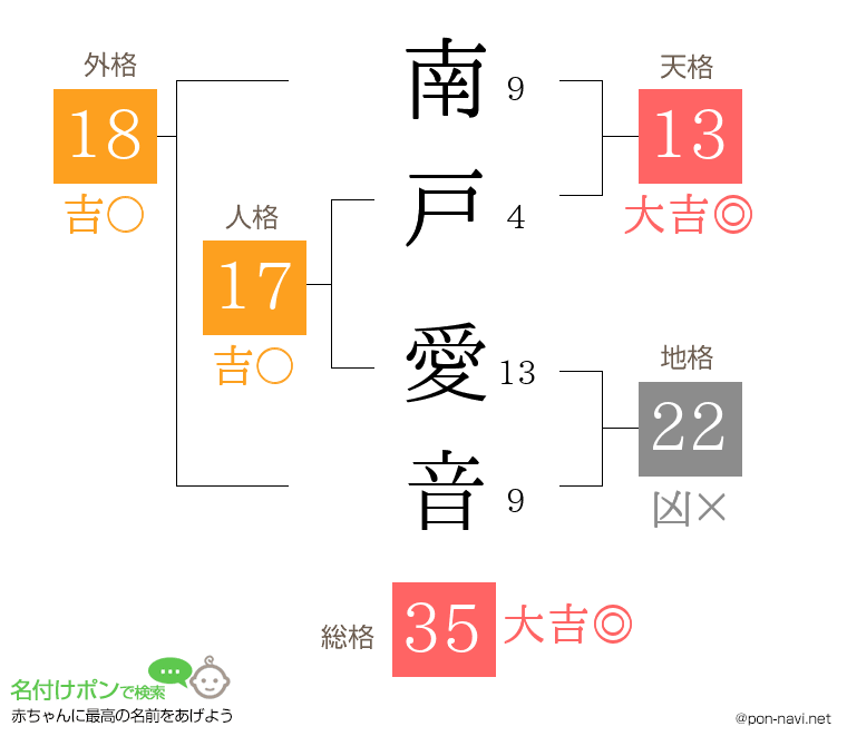 南戸 愛音さんの姓名判断結果
