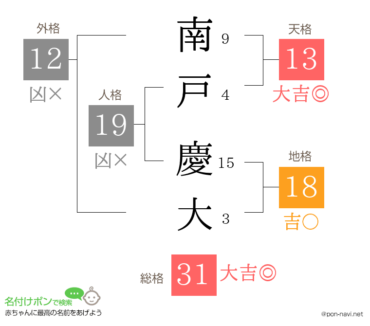 南戸 慶大さんの姓名判断結果