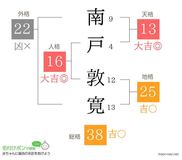 南戸 敦寛さんの姓名判断結果
