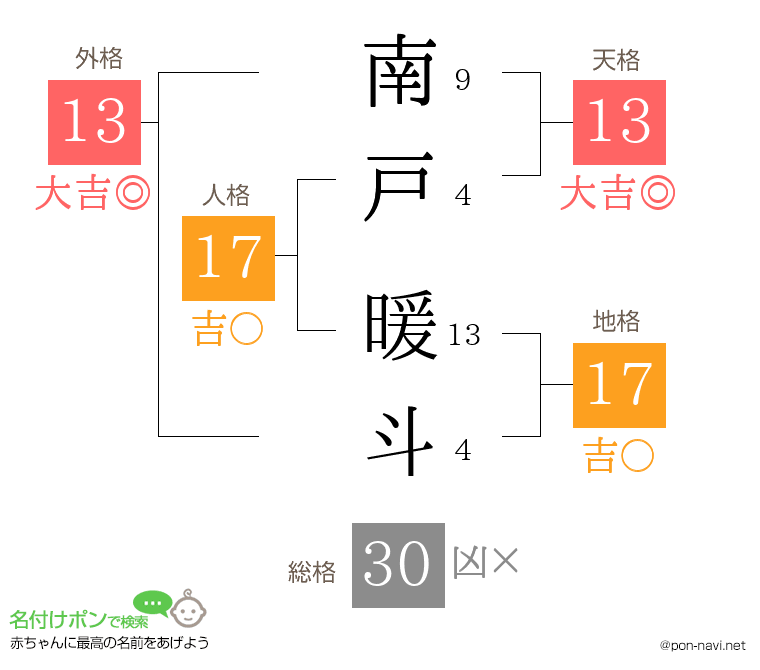 南戸 暖斗さんの姓名判断結果