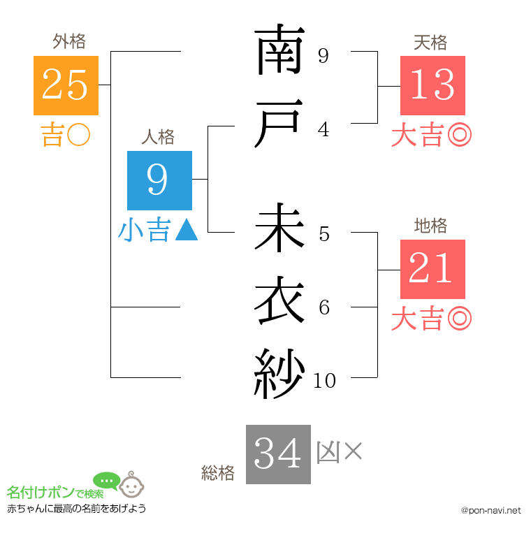 南戸 未衣紗さんの姓名判断結果