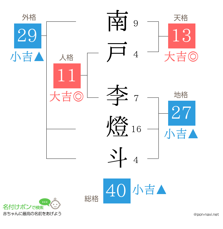 南戸 李燈斗さんの姓名判断結果