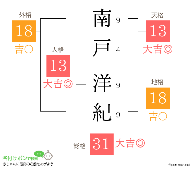 南戸 洋紀さんの姓名判断結果