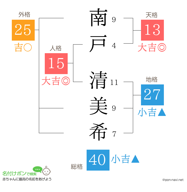 南戸 清美希さんの姓名判断結果