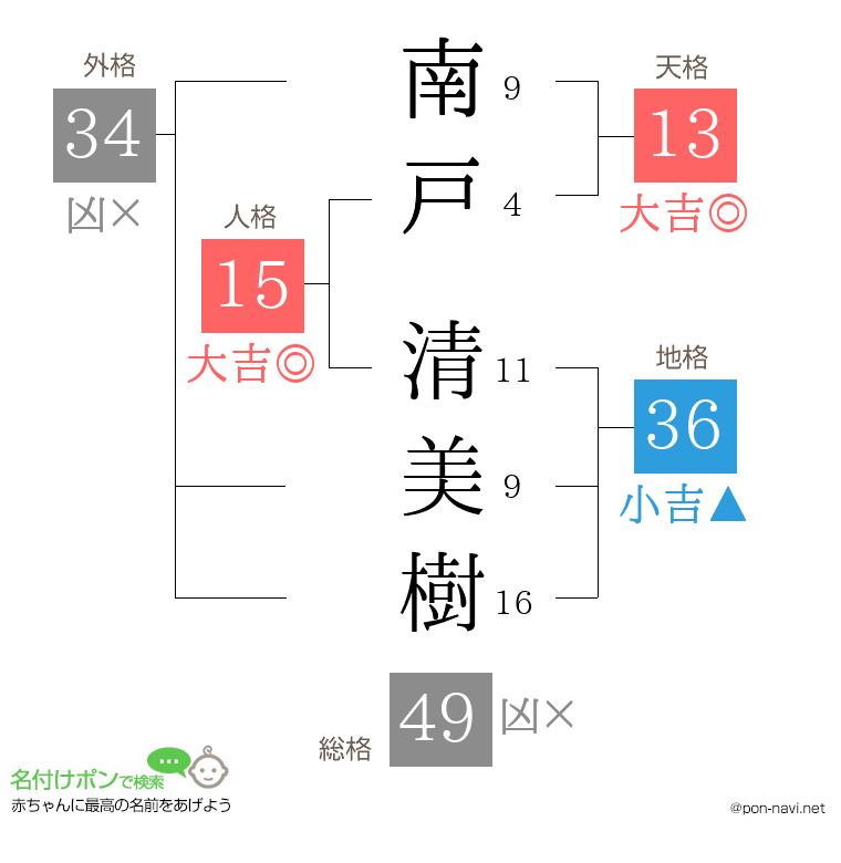 南戸 清美樹さんの姓名判断結果