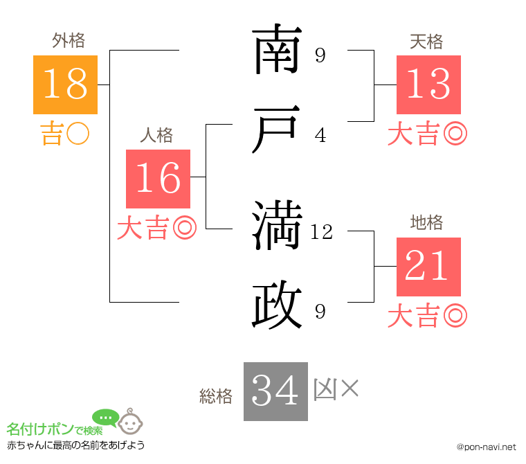 南戸 満政さんの姓名判断結果