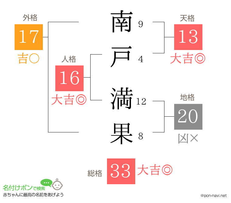 南戸 満果さんの姓名判断結果