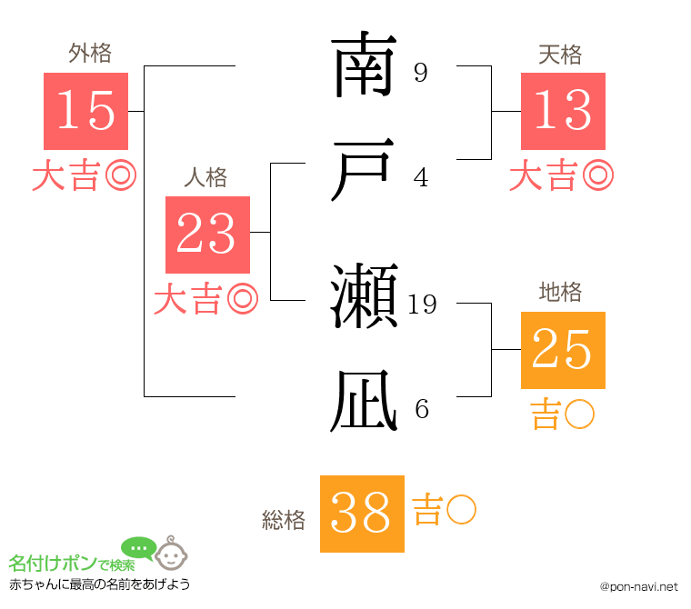 南戸 瀬凪さんの姓名判断結果