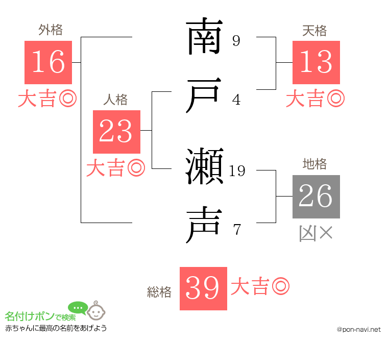 南戸 瀬声さんの姓名判断結果