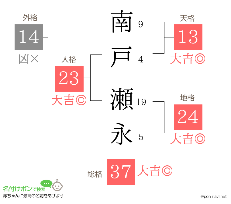 南戸 瀬永さんの姓名判断結果