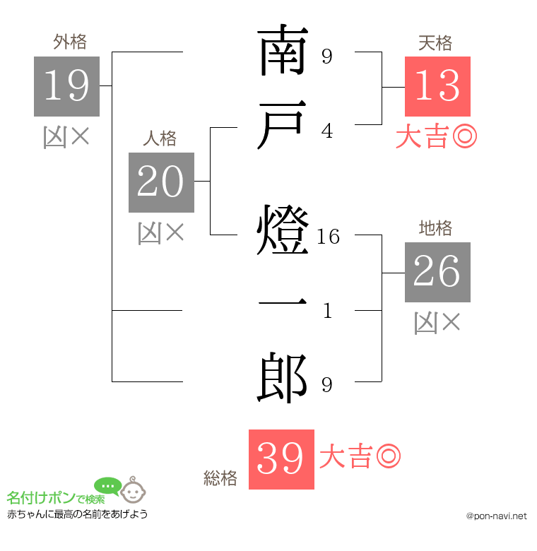 南戸 燈一郎さんの姓名判断結果