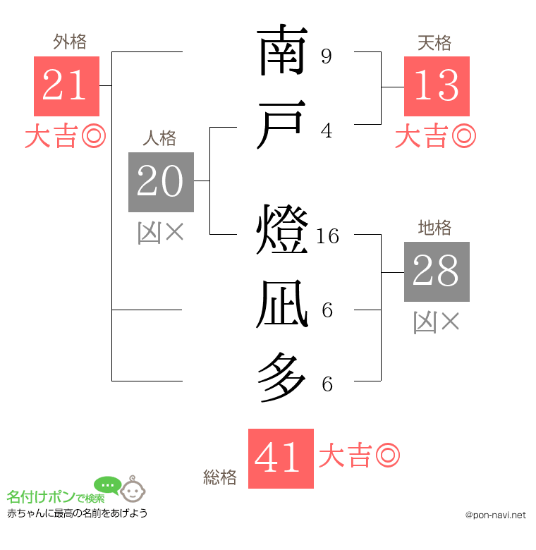 南戸 燈凪多さんの姓名判断結果