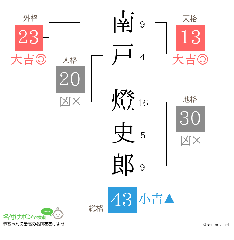 南戸 燈史郎さんの姓名判断結果