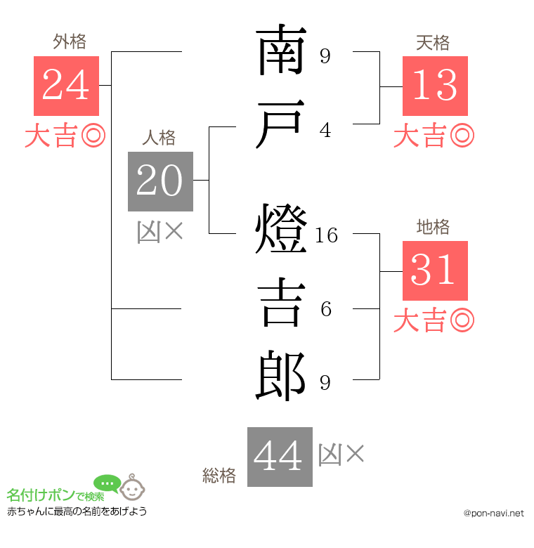南戸 燈吉郎さんの姓名判断結果
