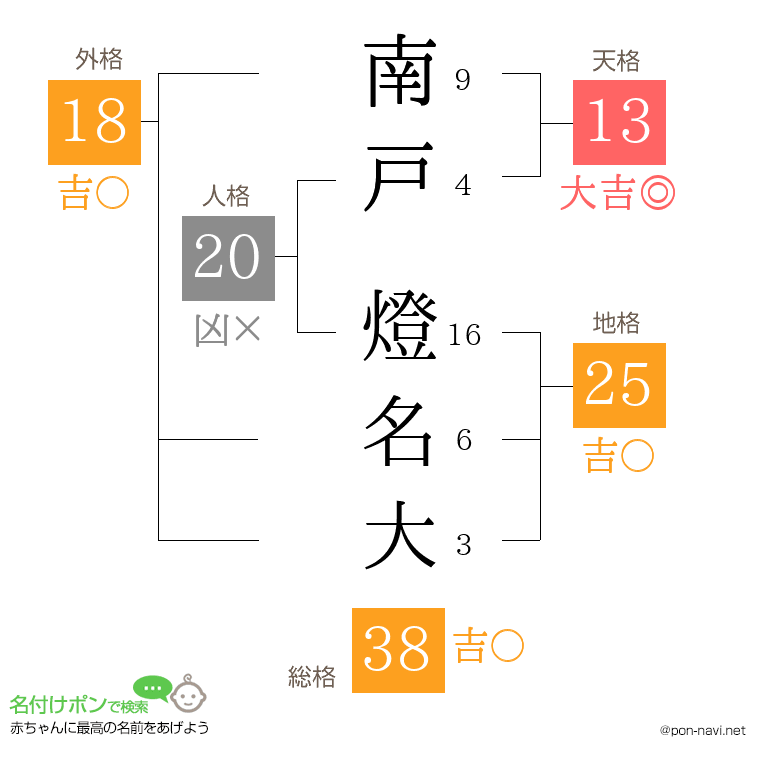 南戸 燈名大さんの姓名判断結果