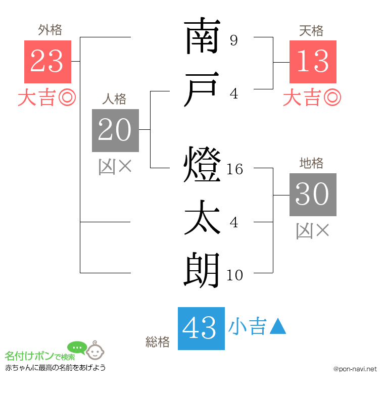南戸 燈太朗さんの姓名判断結果