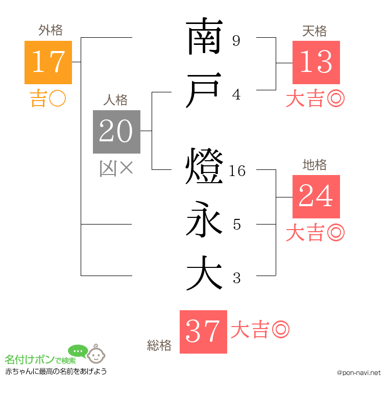 南戸 燈永大さんの姓名判断結果