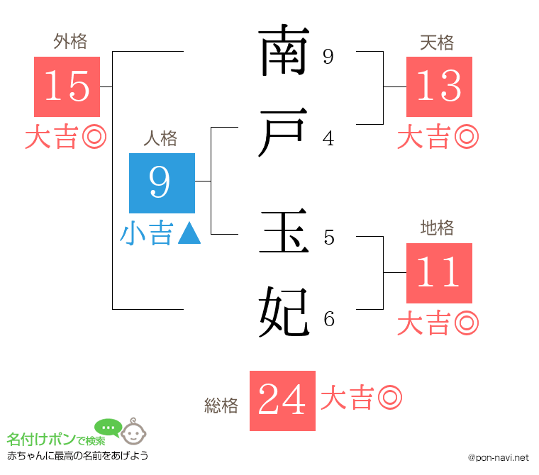南戸 玉妃さんの姓名判断結果