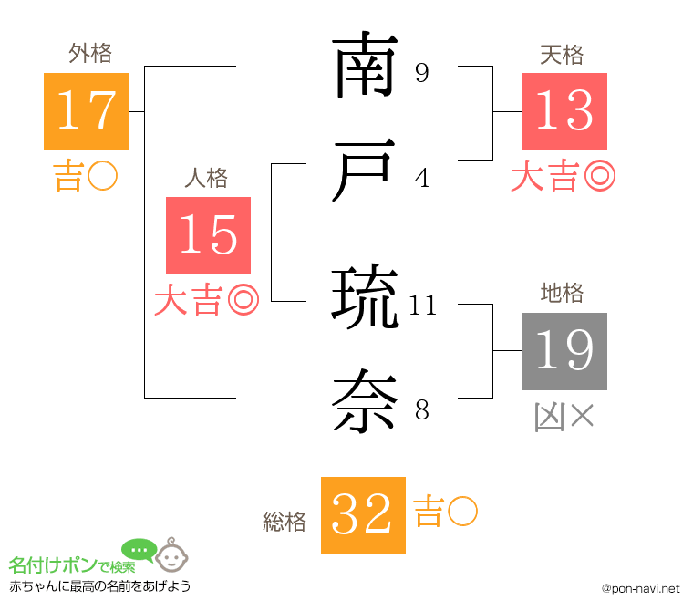 南戸 琉奈さんの姓名判断結果