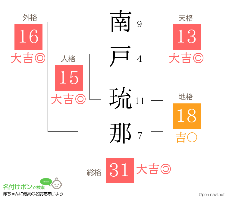 南戸 琉那さんの姓名判断結果