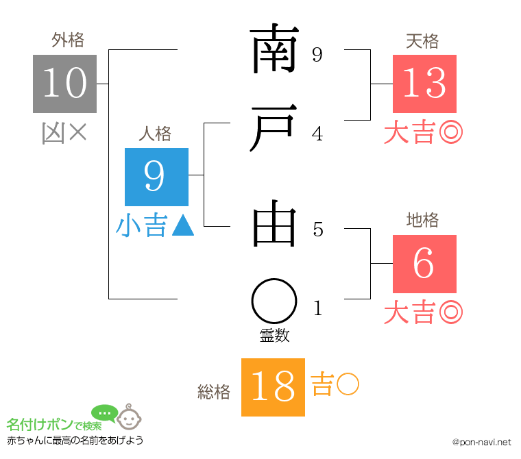 南戸 由さんの姓名判断結果