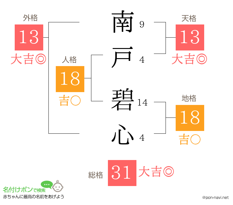南戸 碧心さんの姓名判断結果