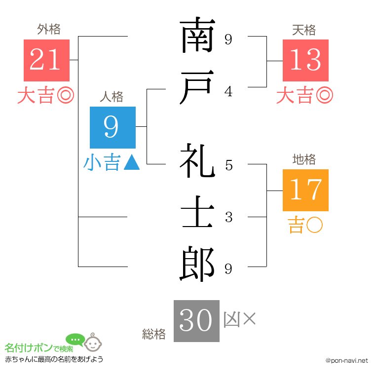 南戸 礼士郎さんの姓名判断結果