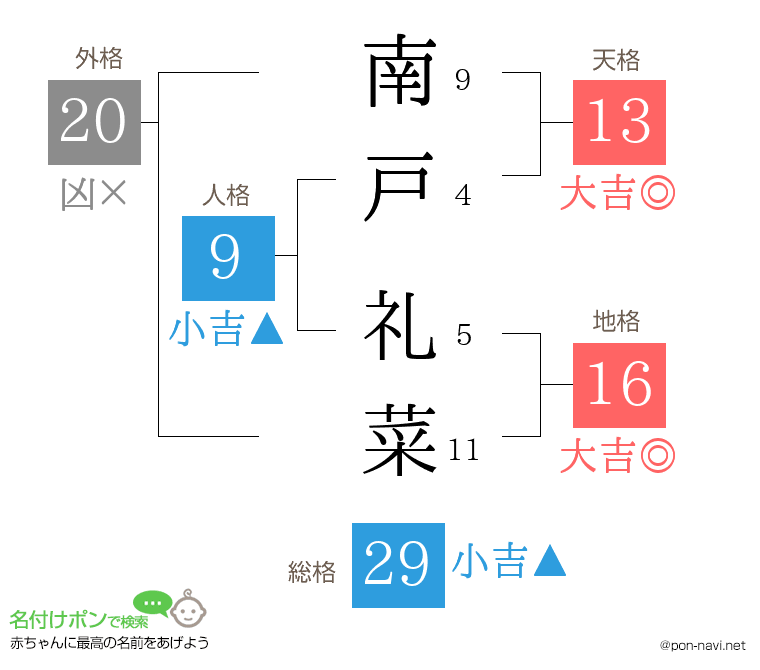 南戸 礼菜さんの姓名判断結果