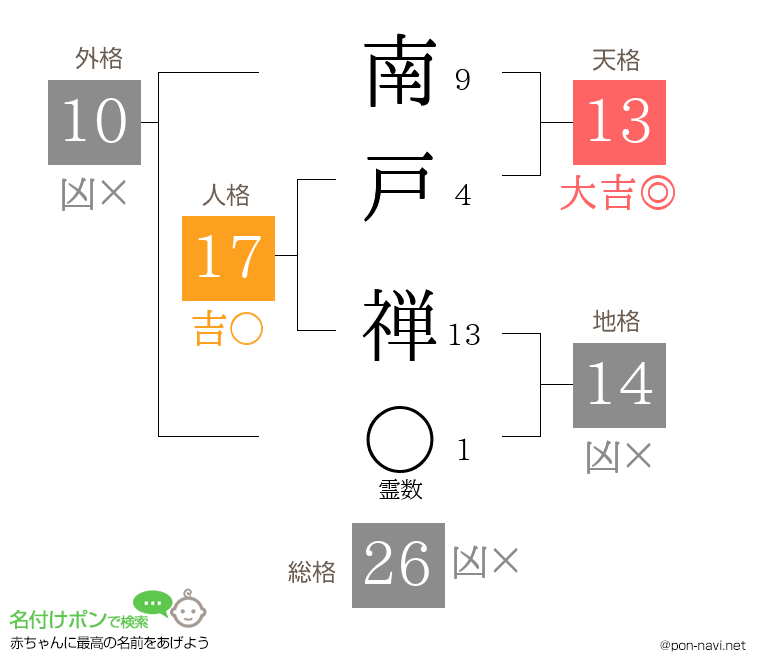 南戸 禅さんの姓名判断結果