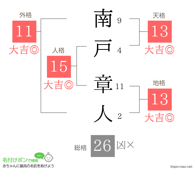 南戸 章人さんの姓名判断結果