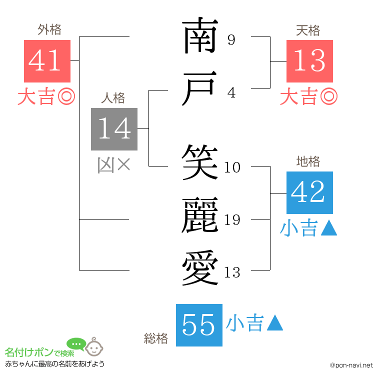 南戸 笑麗愛さんの姓名判断結果