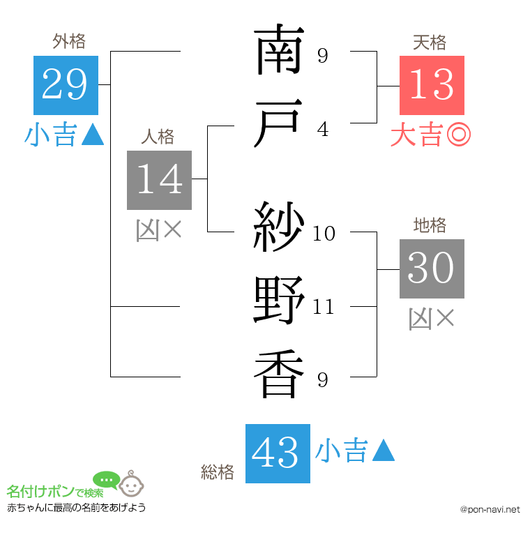南戸 紗野香さんの姓名判断結果